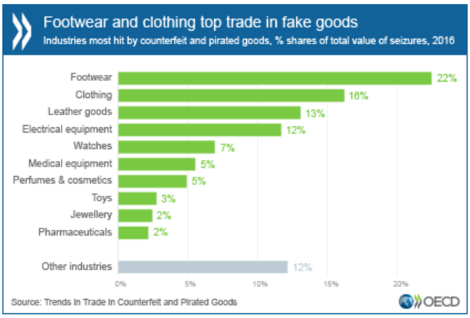 Seizures of Counterfeit Goods by Country.