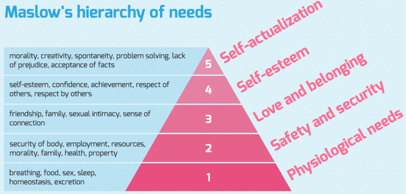 Maslow's hierarchy of human needs.