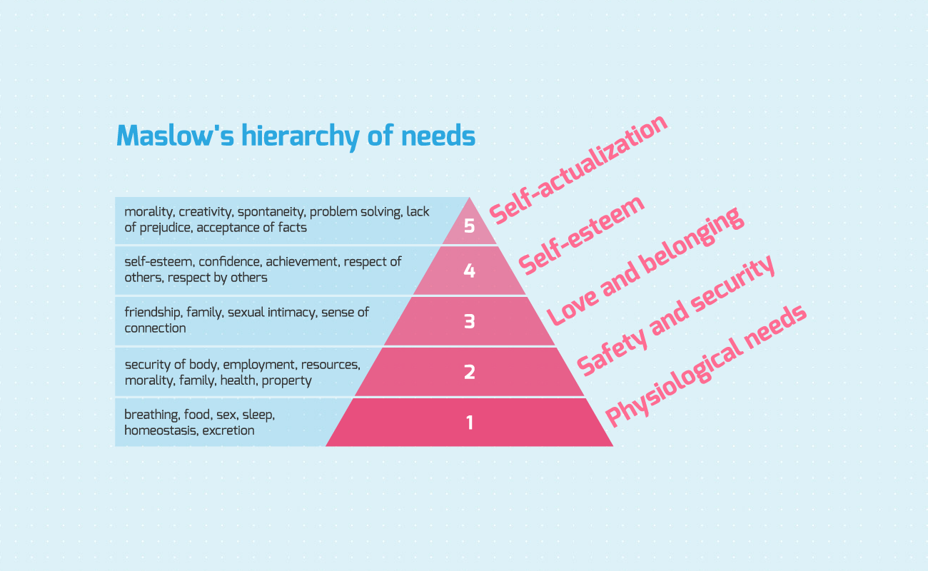 Maslow's hierarchy of human needs.