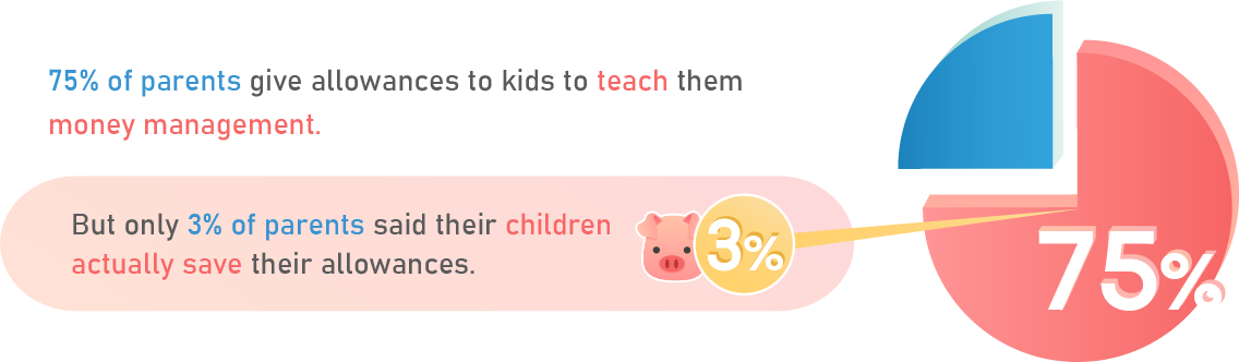 Percentage of kids that save their allowances.