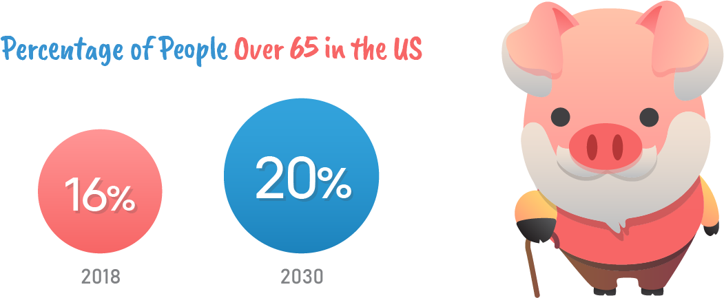 Percentage of people over 65 in the US.