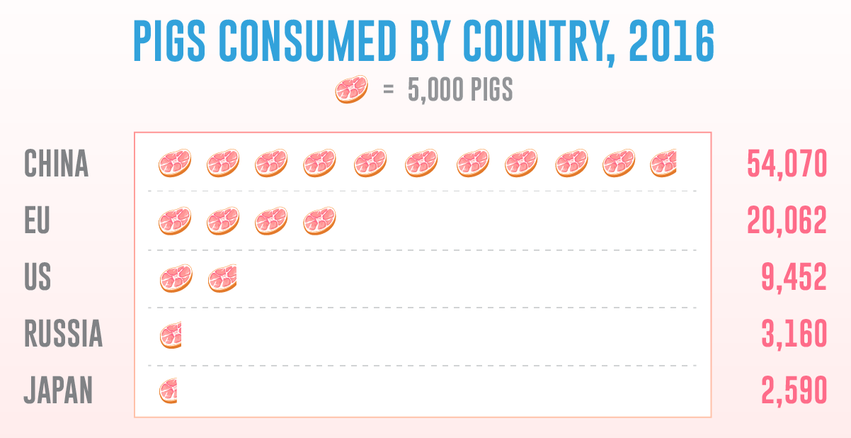 Pigs consumed by country 2016.