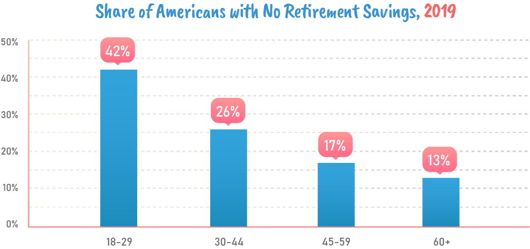 Share of americans with no retirement savings 2019.