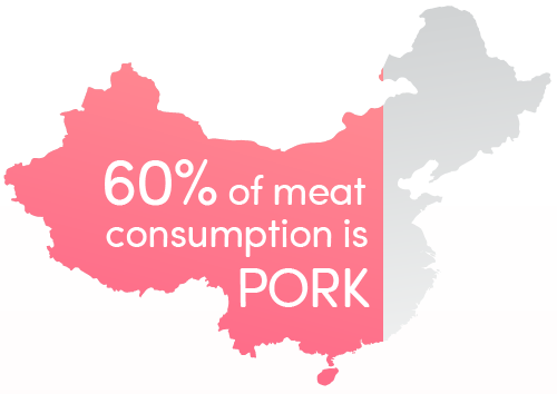 60% of meat consumpton is pork