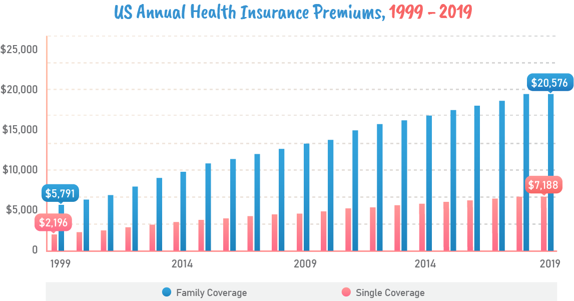 US annual health insurance premium, 1999-2019.